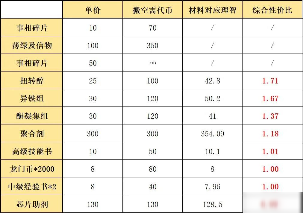 明日方舟踏寻往昔之风优先兑换什么材料