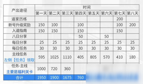 妖怪名單之前世今生鉆石獲取攻略