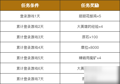 原神累計(jì)登錄七天獎(jiǎng)勵(lì)是什么？把握每日活動(dòng)介紹