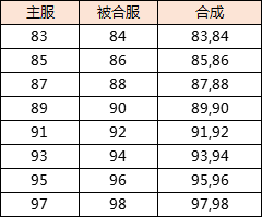 《原始傳奇》9月29日合服公告