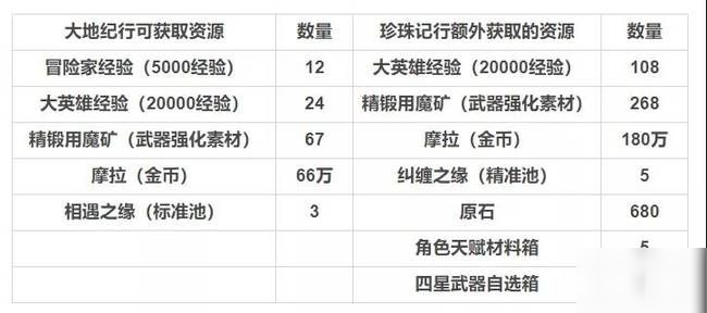 原神68元大月卡武器哪个强 大月卡武器性价比分析