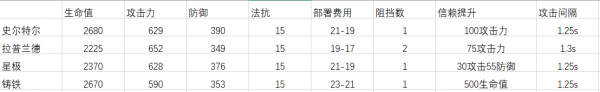 明日方舟史爾特爾怎么樣 史爾特爾使用攻略