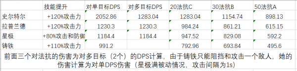 明日方舟史爾特爾怎么樣 史爾特爾使用攻略