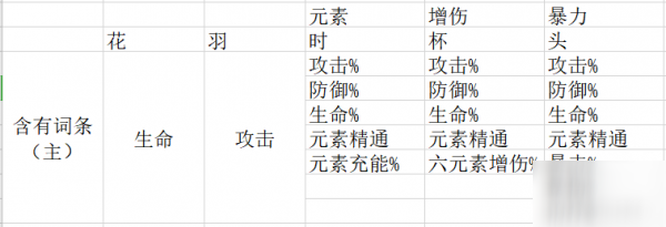 原神圣遺物使用攻略 各類型角色圣遺物選擇推薦