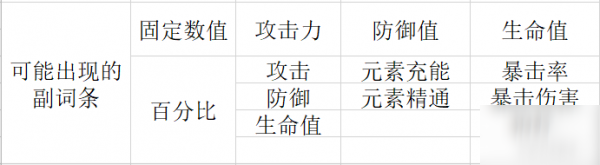 原神圣遺物使用攻略 各類型角色圣遺物選擇推薦