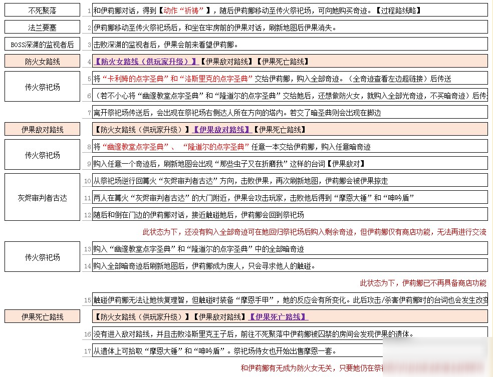 《黑暗之魂3》卡莉姆的圣女與伊果全劇情一覽