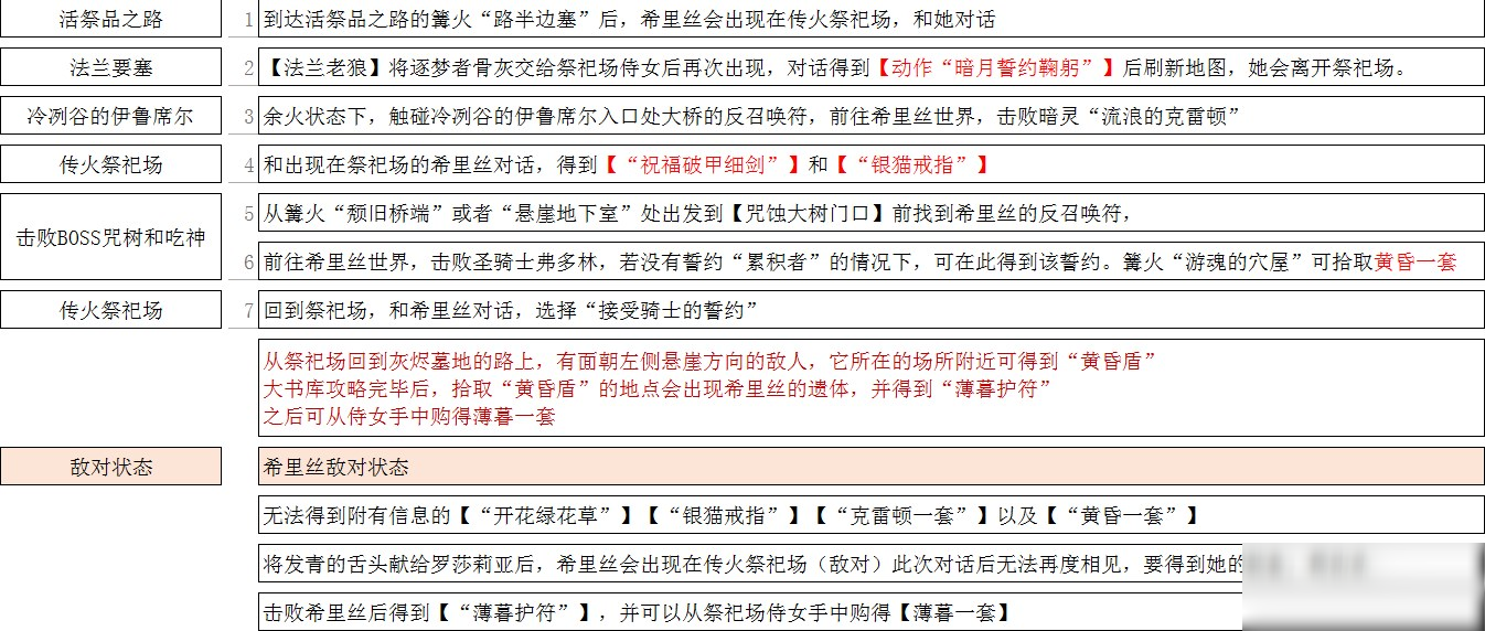 《黑暗之魂3》薄暮之国的希里斯全剧情一览