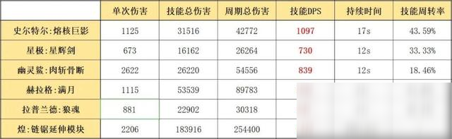 《明日方舟》史尔特尔技能评测