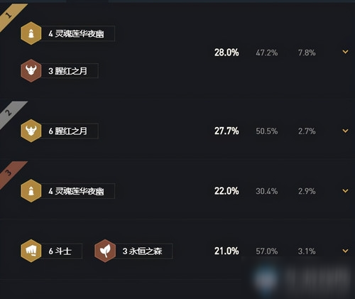 《云顶之弈》S4赛季阵容胜率排行