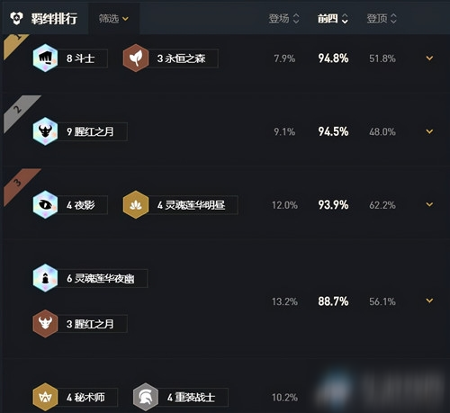 《云顶之弈》S4赛季阵容胜率排行
