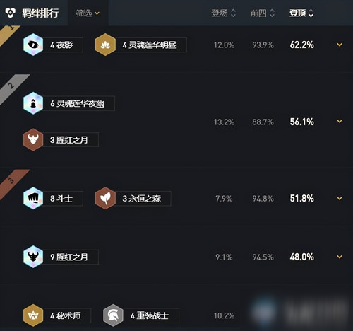 《云顶之弈》S4赛季阵容胜率排行