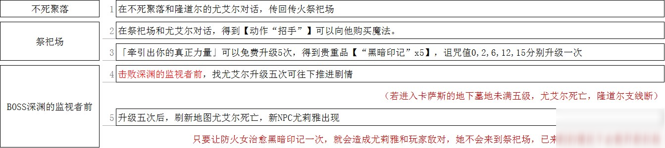 《黑暗之魂3》隆道爾的尤艾爾全劇情一覽