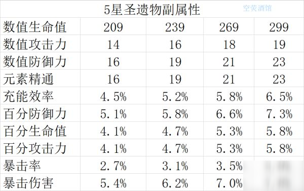 原神圣遗物属性表图片