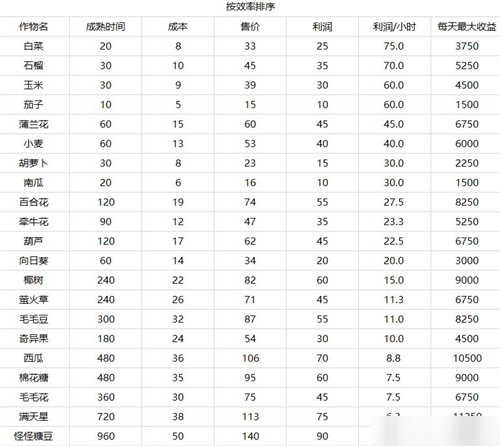 摩尔庄园手游种什么最赚钱 农作物收益一览