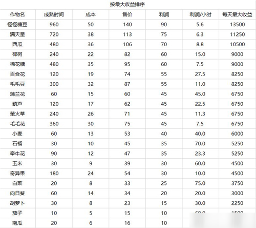 摩尔庄园手游种什么最赚钱 农作物收益一览