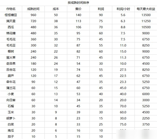 摩尔庄园手游种什么最赚钱 农作物收益一览