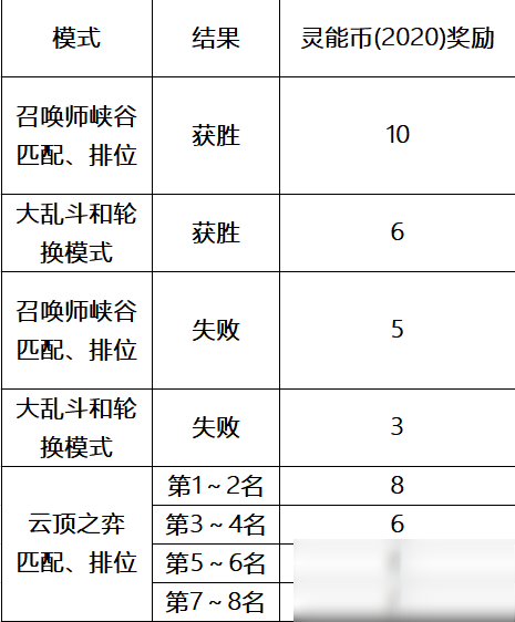 LOL靈能幣怎么獲得 靈能幣快速獲得方法