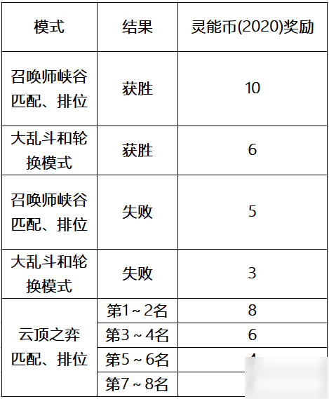 英雄聯(lián)盟LOL靈能特工通行證任務(wù)怎么做？靈能幣獲取途徑介紹