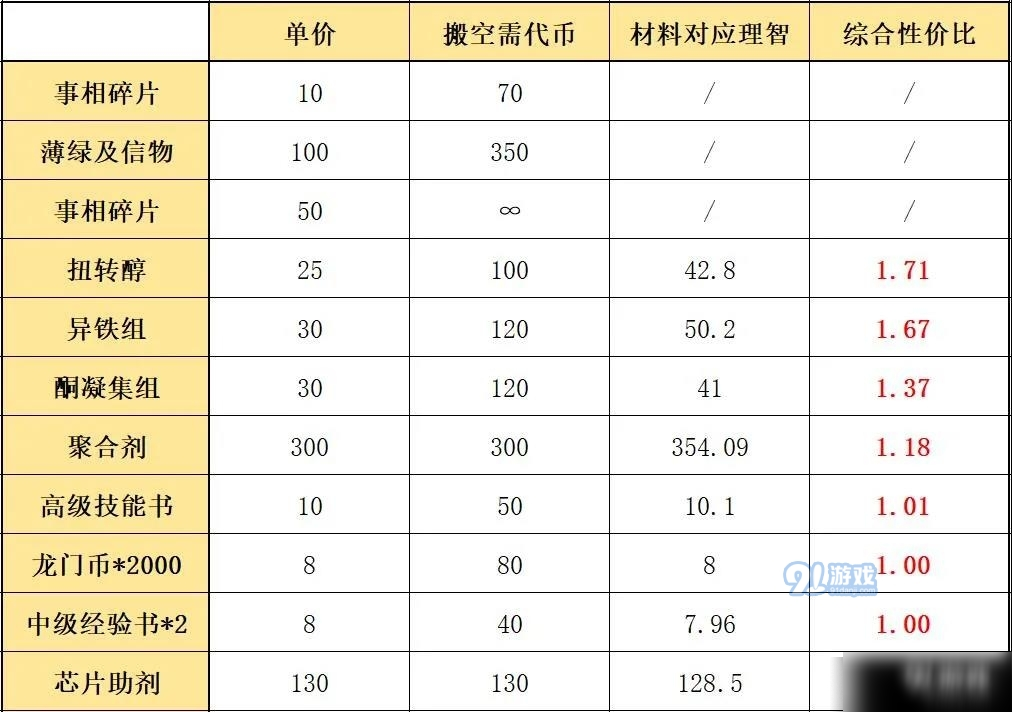 明日方舟踏尋往昔之風(fēng)活動(dòng)怎么玩