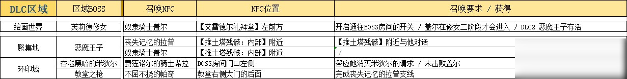 《黑暗之魂3》全白靈NPC召喚條件介紹