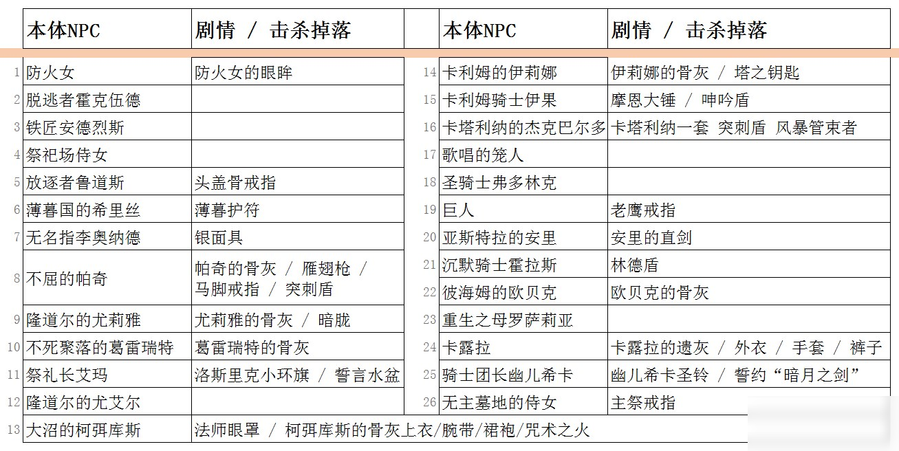 《黑暗之魂3》全NPC可獲得道具一覽