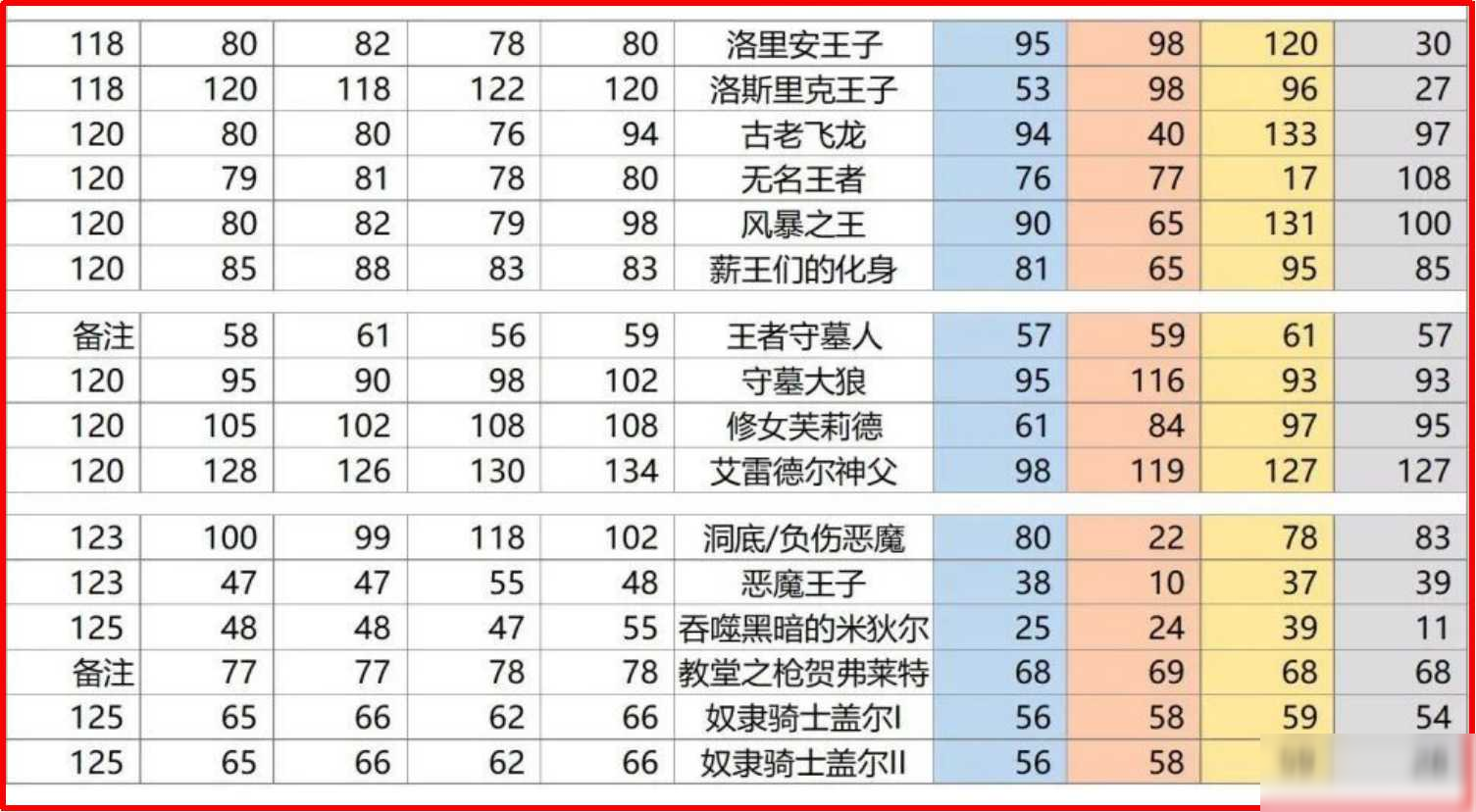 《黑暗之魂3》全BOSS屬性抗性一覽