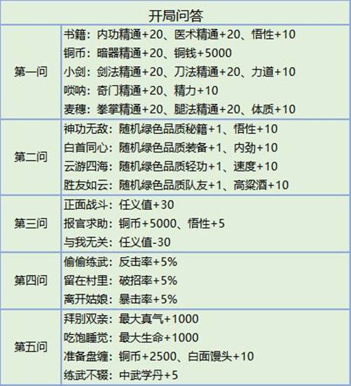 我的俠客開(kāi)局測(cè)試問(wèn)答 我的俠客初始屬性獲得