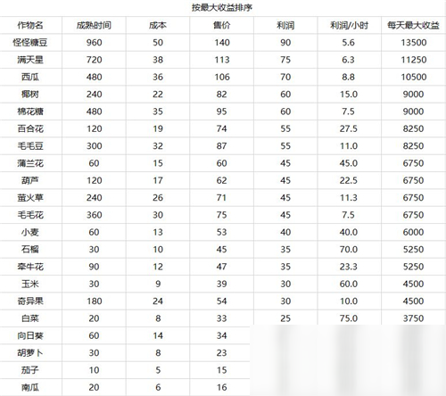 《摩尔庄园》手游农作物收益一览