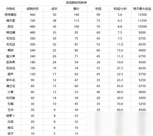 《摩爾莊園》手游農(nóng)作物收益一覽
