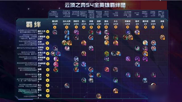 云頂之弈S4羈絆全覽圖 英雄介紹58位英雄介紹