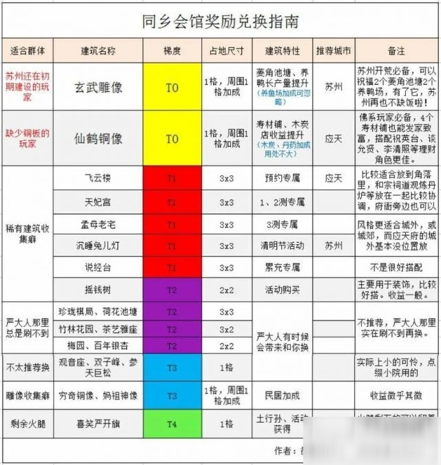 江南百景圖桃花村兌換排名