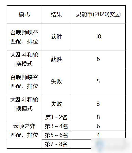 《LOL》靈能特工(2020)通行證任務(wù)匯總