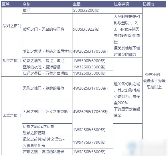 《DNF》希洛克团本怪物血量介绍