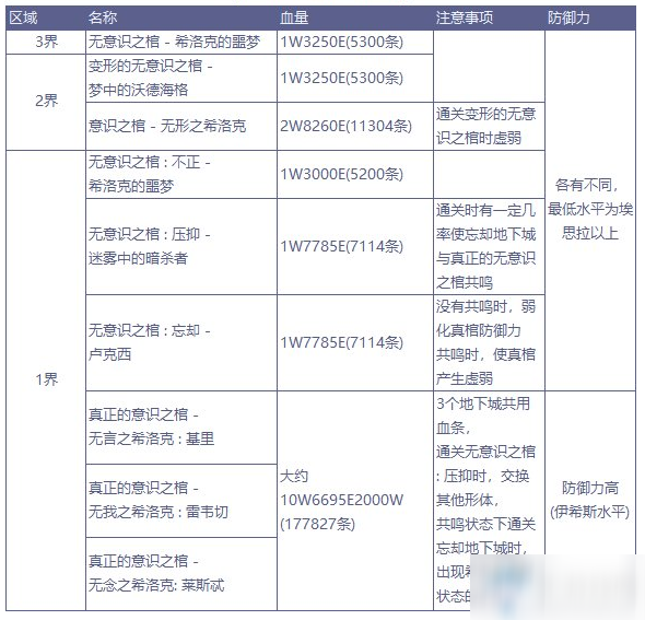 《DNF》希洛克团本怪物血量介绍