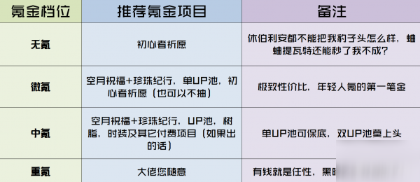 原神氪金攻略 氪金推荐