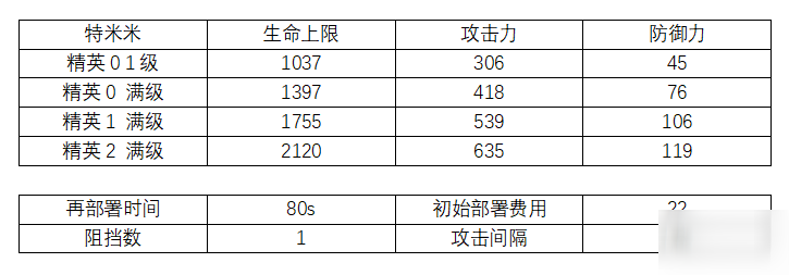 明日方舟特米米评测总览 特米米属性、技能天赋及定位培养指南