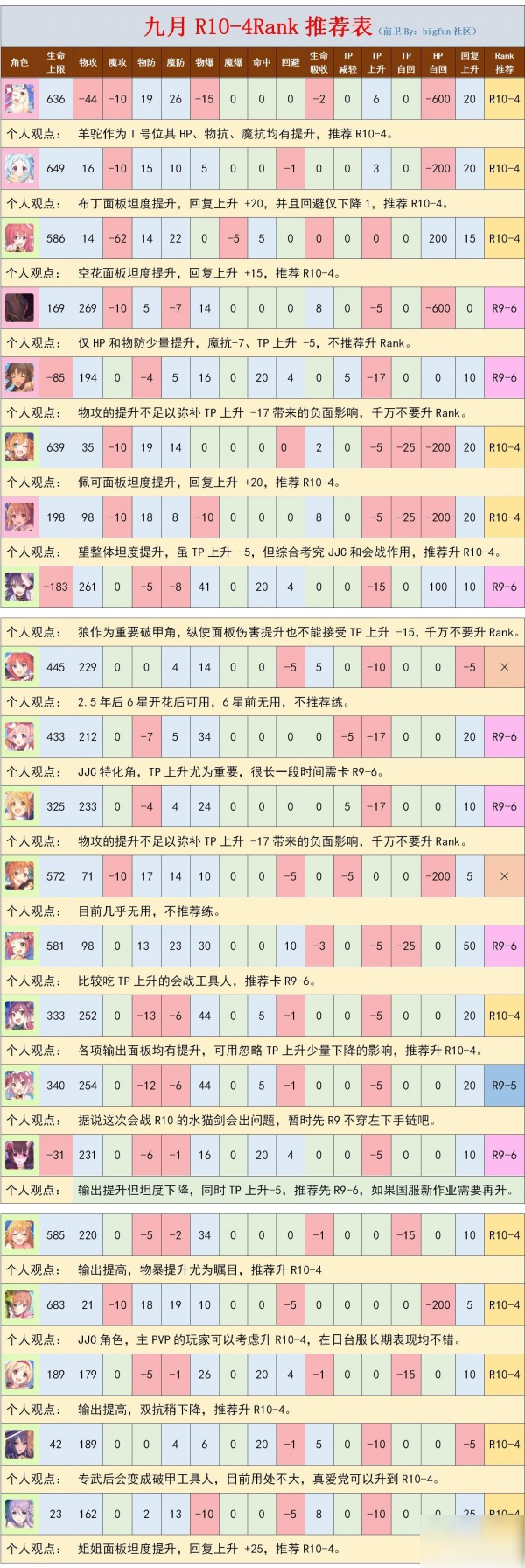 公主連接RANK10推薦表 哪些角色優(yōu)先rank810