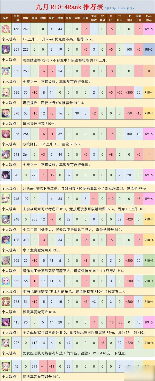 公主連接RANK10推薦表 哪些角色優(yōu)先rank810