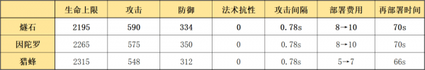 明日方舟燧石怎么樣 燧石使用攻略