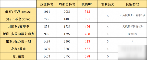 明日方舟燧石怎么樣 燧石使用攻略