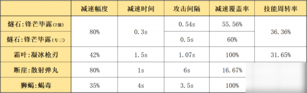 明日方舟燧石怎么樣 燧石使用攻略