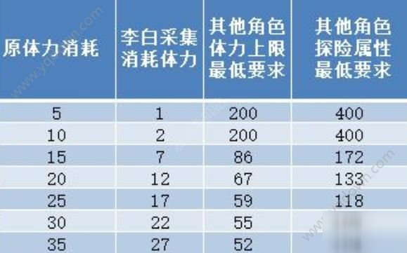 江南百景圖李白怎么用？李白體力使用方法[多圖]