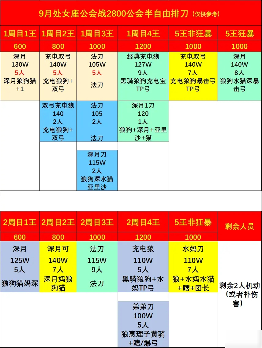 公主連結(jié)處女座公會戰(zhàn)排刀推薦