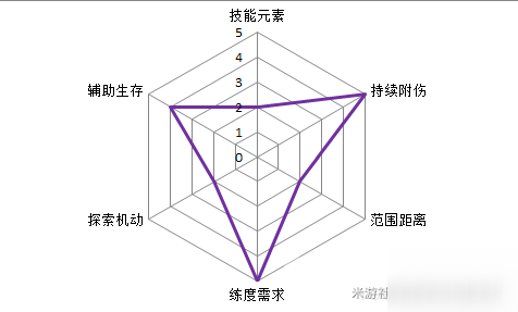 原神北斗属性解析