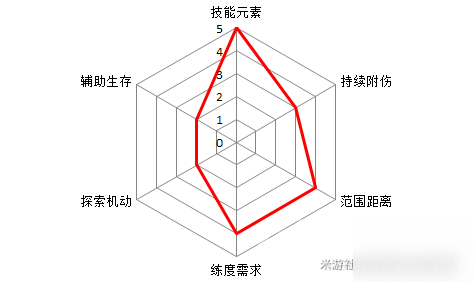 原神迪盧克屬性解析