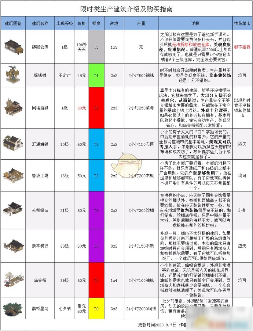 《江南百景图》限时特惠建筑购买推荐