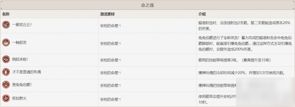 原神安柏使用攻略 安柏命之座分析阵容搭配推荐