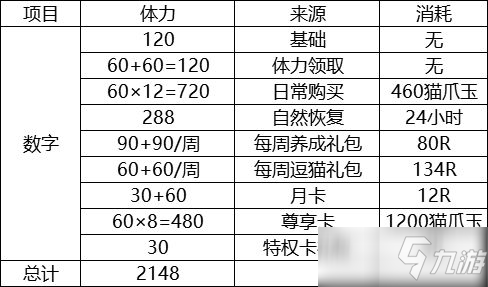 灵猫传每天最多能拿多少体力