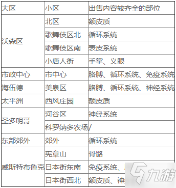 《賽博朋克2077》全義體售賣點位置一覽