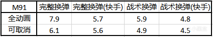 使命召喚戰(zhàn)區(qū)M91槍械詳解 武器數(shù)據(jù)與配槍攻略